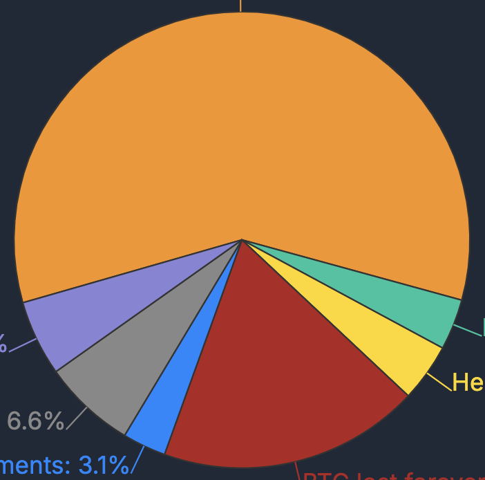 Bitcoin Ownership